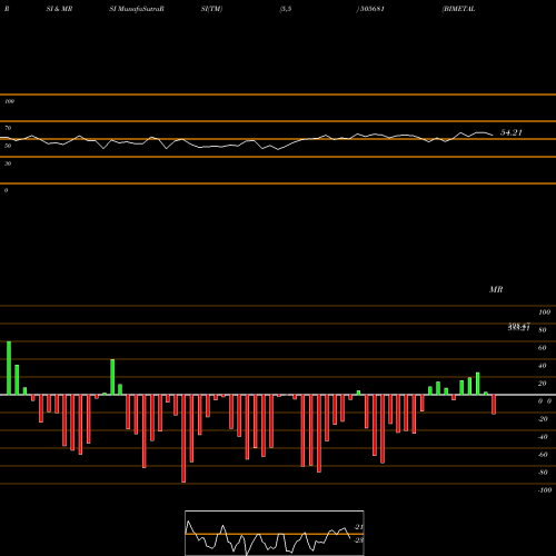 RSI & MRSI charts BIMETAL BEAR 505681 share BSE Stock Exchange 