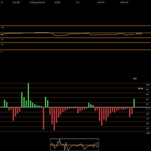 RSI & MRSI charts DECCAN BEAR. 505703 share BSE Stock Exchange 