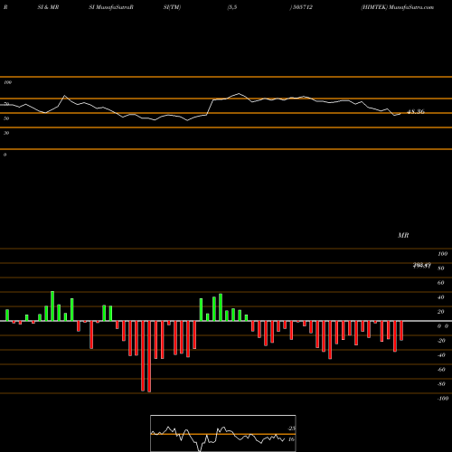 RSI & MRSI charts HIMTEK 505712 share BSE Stock Exchange 