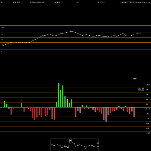 RSI & MRSI charts HIND.EVEREST 505725 share BSE Stock Exchange 