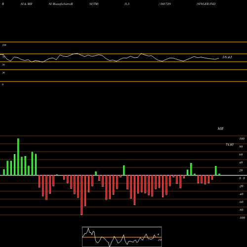 RSI & MRSI charts SINGER INDIA 505729 share BSE Stock Exchange 