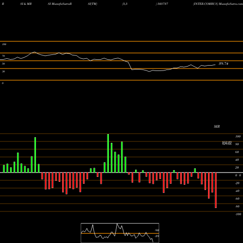 RSI & MRSI charts INTER.COMBUS 505737 share BSE Stock Exchange 