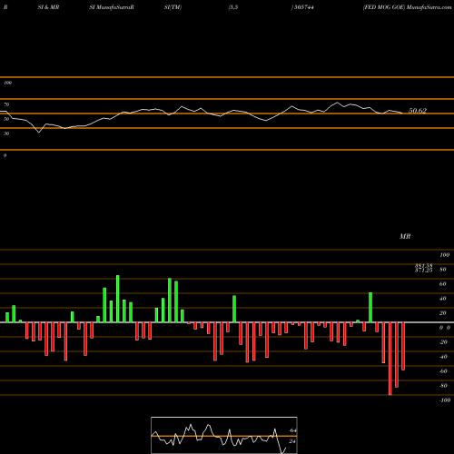 RSI & MRSI charts FED MOG GOE 505744 share BSE Stock Exchange 