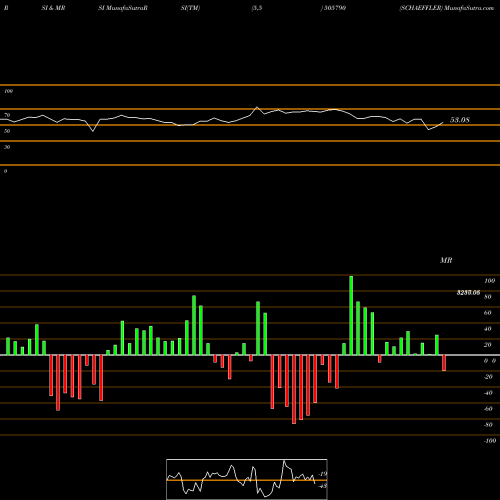 RSI & MRSI charts SCHAEFFLER 505790 share BSE Stock Exchange 