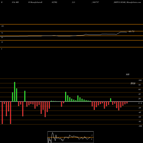 RSI & MRSI charts MIPCO SEAM. 505797 share BSE Stock Exchange 
