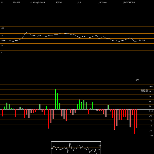 RSI & MRSI charts RANE HOLDIN 505800 share BSE Stock Exchange 