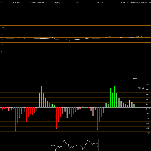 RSI & MRSI charts ROLCON ENGG. 505807 share BSE Stock Exchange 