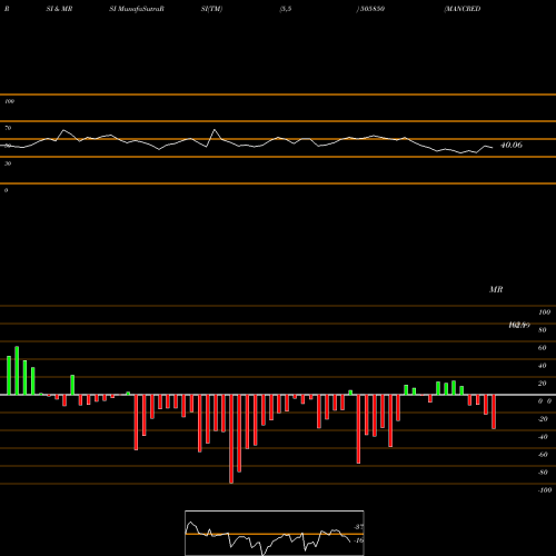 RSI & MRSI charts MANCREDIT 505850 share BSE Stock Exchange 