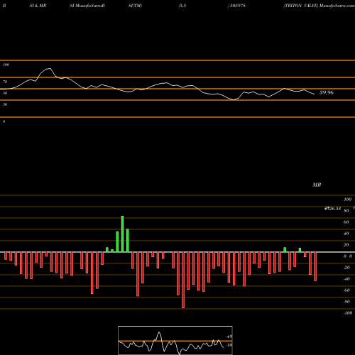 RSI & MRSI charts TRITON VALVE 505978 share BSE Stock Exchange 