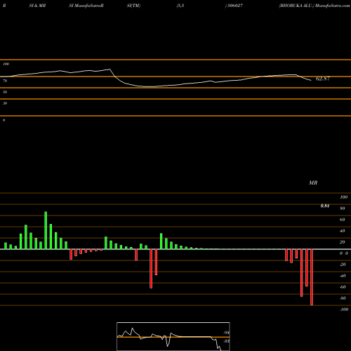 RSI & MRSI charts BHORUKA ALU. 506027 share BSE Stock Exchange 