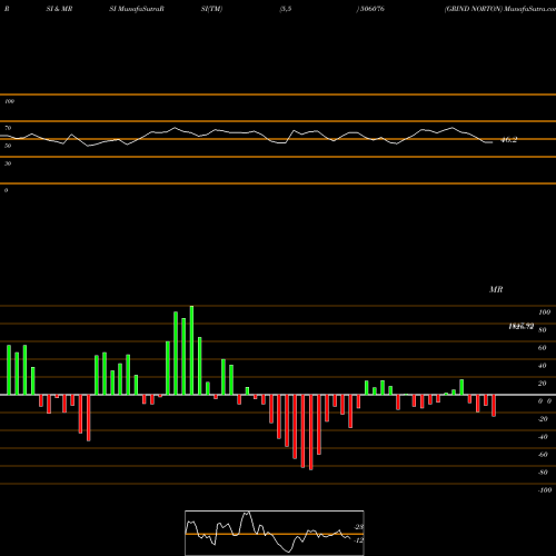 RSI & MRSI charts GRIND NORTON 506076 share BSE Stock Exchange 