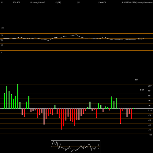 RSI & MRSI charts LAKSHMI PREC 506079 share BSE Stock Exchange 