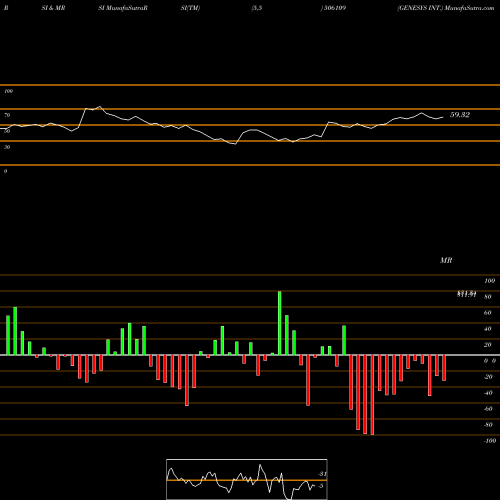 RSI & MRSI charts GENESYS INT. 506109 share BSE Stock Exchange 