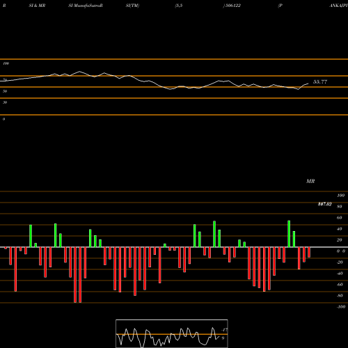 RSI & MRSI charts PANKAJPIYUS 506122 share BSE Stock Exchange 