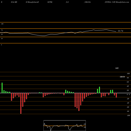 RSI & MRSI charts INTELL CAP 506134 share BSE Stock Exchange 