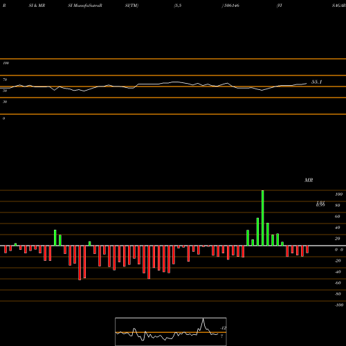 RSI & MRSI charts VISAGAR POL 506146 share BSE Stock Exchange 