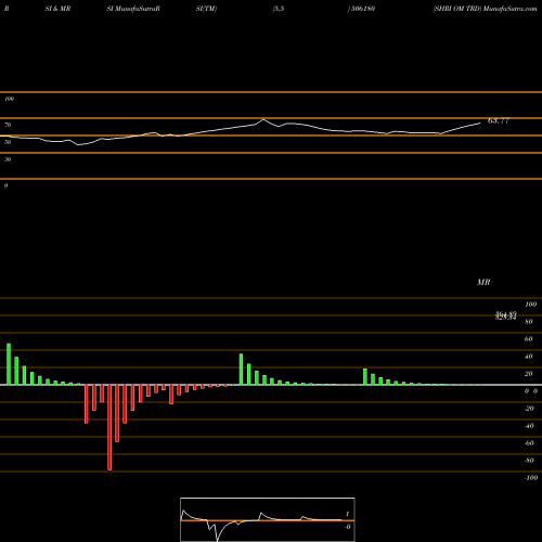 RSI & MRSI charts SHRI OM TRD 506180 share BSE Stock Exchange 