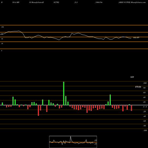 RSI & MRSI charts ARIH SUPER 506194 share BSE Stock Exchange 