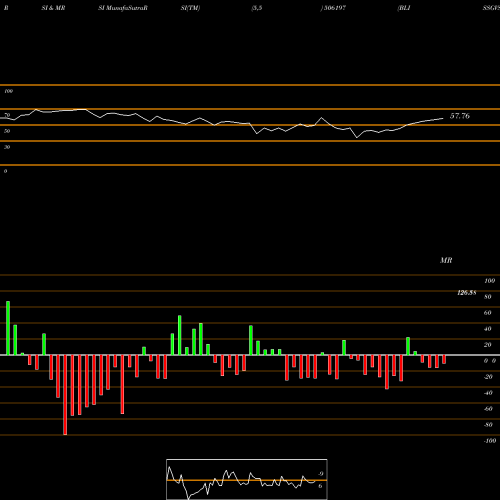 RSI & MRSI charts BLISSGVS PH 506197 share BSE Stock Exchange 