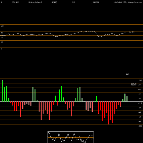 RSI & MRSI charts ALEMBIC LTD. 506235 share BSE Stock Exchange 
