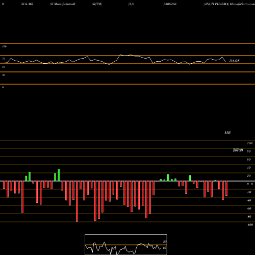 RSI & MRSI charts ANUH PHARMA 506260 share BSE Stock Exchange 