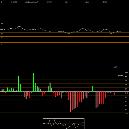 RSI & MRSI charts MODISON MET. 506261 share BSE Stock Exchange 