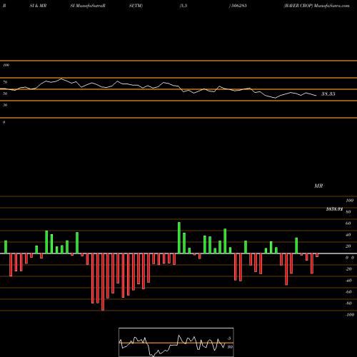 RSI & MRSI charts BAYER CROP 506285 share BSE Stock Exchange 