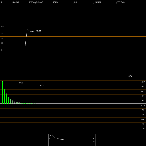 RSI & MRSI charts CITURGIA BIOCHEMICALS LTD. 506373 share BSE Stock Exchange 