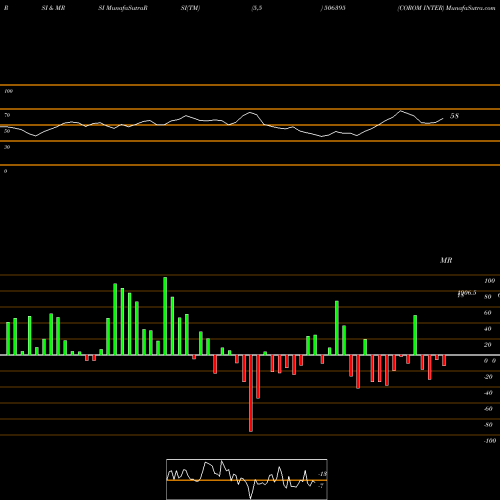 RSI & MRSI charts COROM INTER 506395 share BSE Stock Exchange 