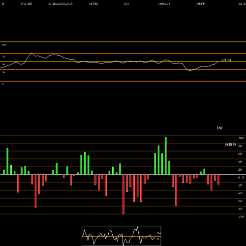 RSI & MRSI charts DEEPAK NITR. 506401 share BSE Stock Exchange 