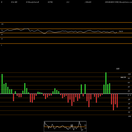RSI & MRSI charts DHARAMSI CHM 506405 share BSE Stock Exchange 