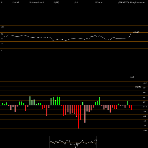 RSI & MRSI charts FERMENTA 506414 share BSE Stock Exchange 