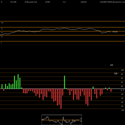 RSI & MRSI charts JAYSHRI CHEM 506520 share BSE Stock Exchange 
