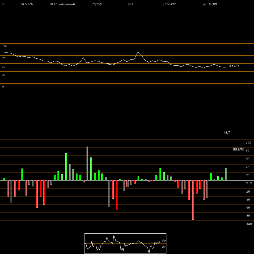 RSI & MRSI charts JL MORISON 506522 share BSE Stock Exchange 