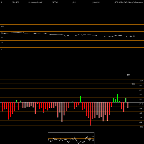 RSI & MRSI charts M.P.AGRO IND 506543 share BSE Stock Exchange 