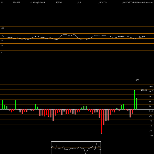 RSI & MRSI charts ORIENT.CARB. 506579 share BSE Stock Exchange 