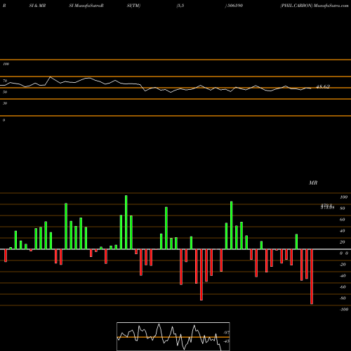 RSI & MRSI charts PHIL.CARBON 506590 share BSE Stock Exchange 