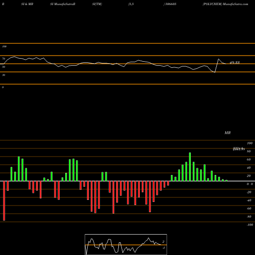 RSI & MRSI charts POLYCHEM 506605 share BSE Stock Exchange 