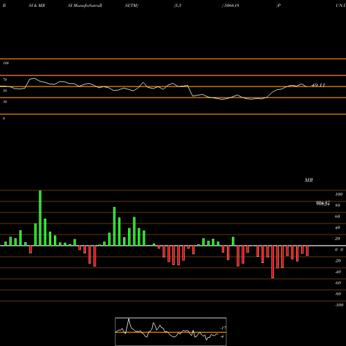 RSI & MRSI charts PUN.CHEM 506618 share BSE Stock Exchange 