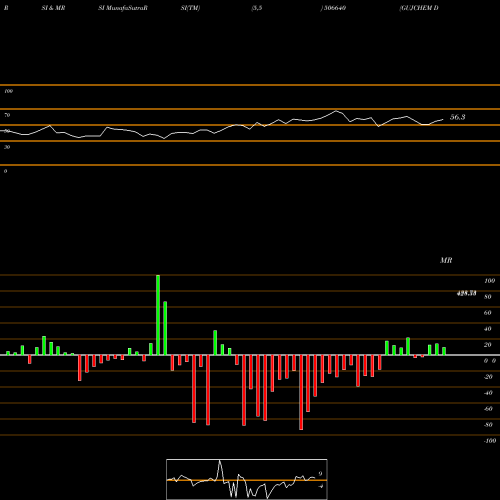 RSI & MRSI charts GUJCHEM DIST 506640 share BSE Stock Exchange 