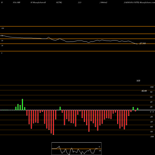 RSI & MRSI charts SADHANA NITR 506642 share BSE Stock Exchange 