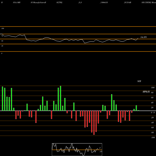 RSI & MRSI charts SUDARSH.CHEM 506655 share BSE Stock Exchange 