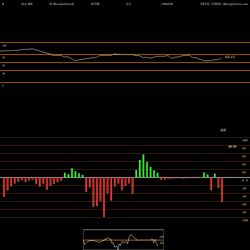 RSI & MRSI charts TECIL CHEM. 506680 share BSE Stock Exchange 