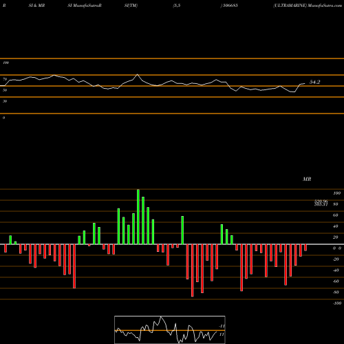 RSI & MRSI charts ULTRAMARINE 506685 share BSE Stock Exchange 