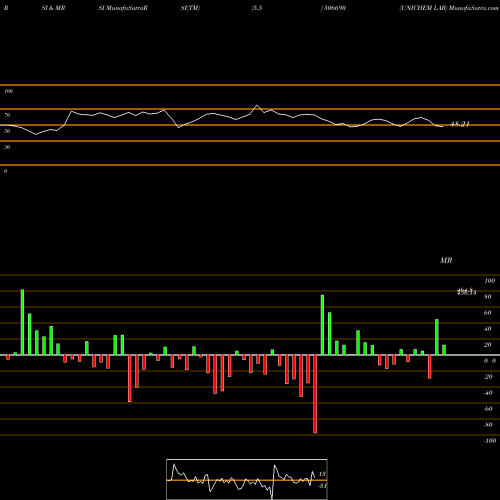 RSI & MRSI charts UNICHEM LAB 506690 share BSE Stock Exchange 