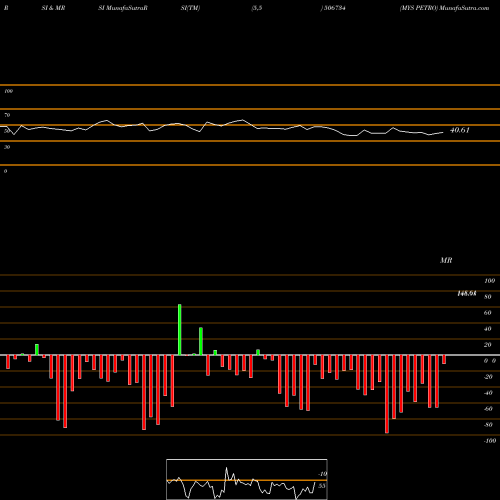 RSI & MRSI charts MYS PETRO 506734 share BSE Stock Exchange 