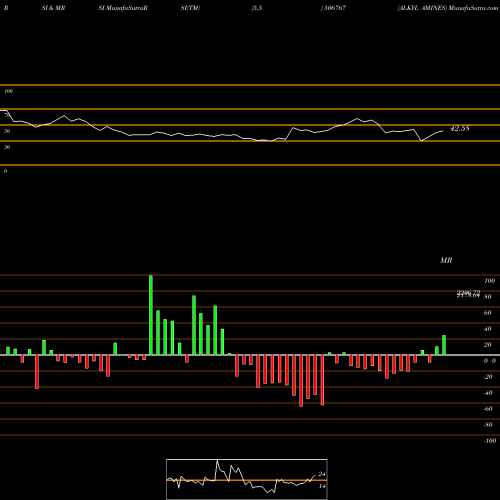 RSI & MRSI charts ALKYL AMINES 506767 share BSE Stock Exchange 
