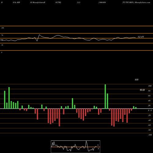 RSI & MRSI charts TUTICORIN. 506808 share BSE Stock Exchange 