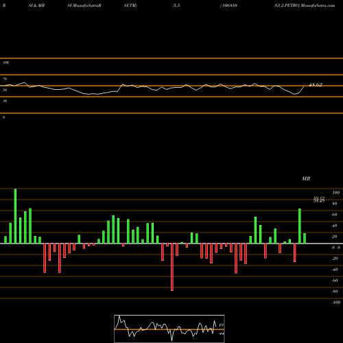 RSI & MRSI charts GUJ.PETRO 506858 share BSE Stock Exchange 