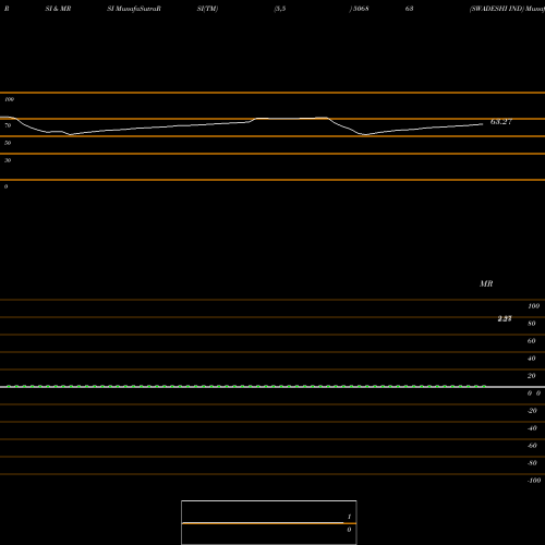 RSI & MRSI charts SWADESHI IND 506863 share BSE Stock Exchange 